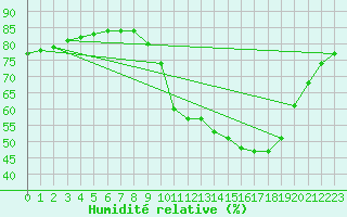Courbe de l'humidit relative pour Thnes (74)