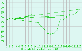 Courbe de l'humidit relative pour Saint-Hubert (Be)