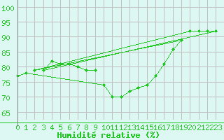 Courbe de l'humidit relative pour Wiener Neustadt