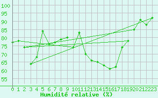 Courbe de l'humidit relative pour Anvers (Be)