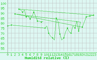 Courbe de l'humidit relative pour Jersey (UK)