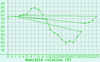 Courbe de l'humidit relative pour Toulouse-Francazal (31)