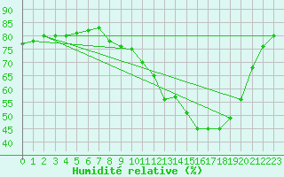 Courbe de l'humidit relative pour Crest (26)