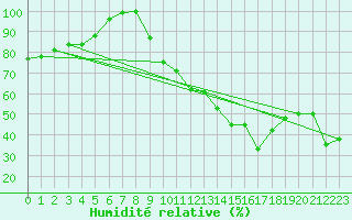Courbe de l'humidit relative pour Saint-Girons (09)