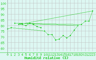 Courbe de l'humidit relative pour Chiriac