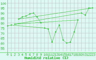 Courbe de l'humidit relative pour Abbeville (80)
