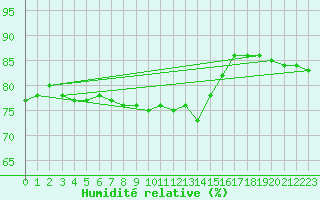 Courbe de l'humidit relative pour Market