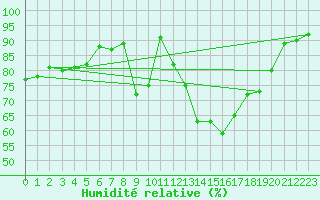 Courbe de l'humidit relative pour Biscarrosse (40)