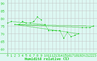Courbe de l'humidit relative pour Cap de la Hague (50)