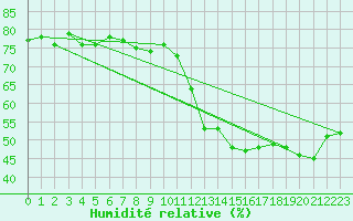 Courbe de l'humidit relative pour Cap de la Hve (76)