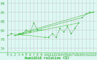 Courbe de l'humidit relative pour Cap Gris-Nez (62)
