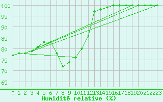 Courbe de l'humidit relative pour Hagshult