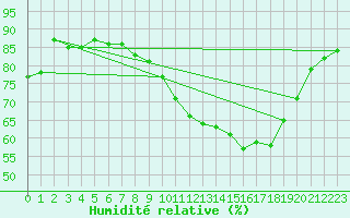 Courbe de l'humidit relative pour Reims-Prunay (51)