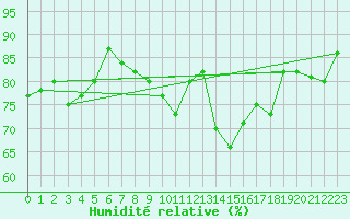 Courbe de l'humidit relative pour Westdorpe Aws