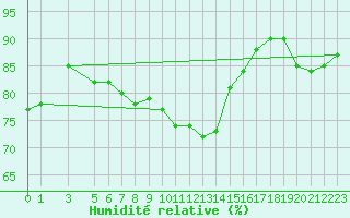 Courbe de l'humidit relative pour Monte Cimone