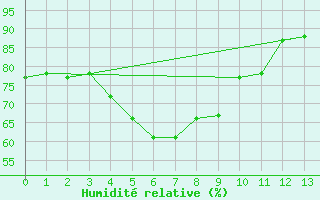 Courbe de l'humidit relative pour Wakkanai