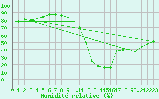 Courbe de l'humidit relative pour Sant Julia de Loria (And)