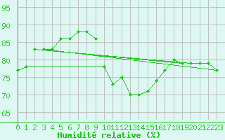 Courbe de l'humidit relative pour Le Bourget (93)