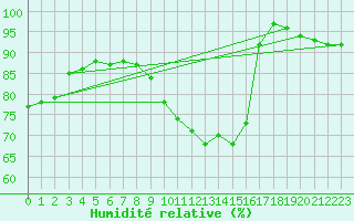 Courbe de l'humidit relative pour Rennes (35)