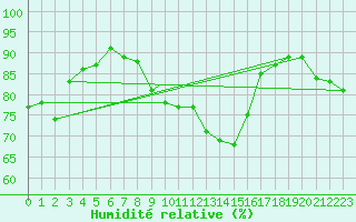 Courbe de l'humidit relative pour Coningsby Royal Air Force Base