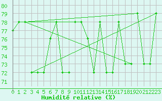 Courbe de l'humidit relative pour Montreal / Pierre Elliot Trudeau, Que