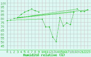 Courbe de l'humidit relative pour Florennes (Be)