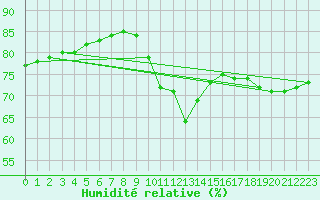 Courbe de l'humidit relative pour Zeebrugge