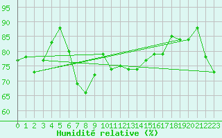 Courbe de l'humidit relative pour Bejaia