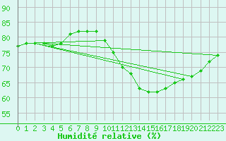 Courbe de l'humidit relative pour Lignerolles (03)
