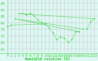 Courbe de l'humidit relative pour Wattisham