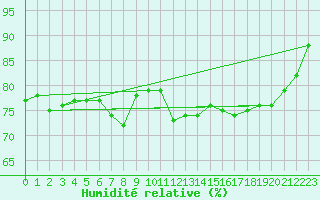 Courbe de l'humidit relative pour Asnelles (14)