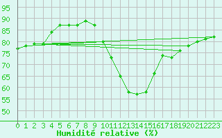 Courbe de l'humidit relative pour Chambry / Aix-Les-Bains (73)