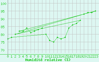 Courbe de l'humidit relative pour Muirancourt (60)