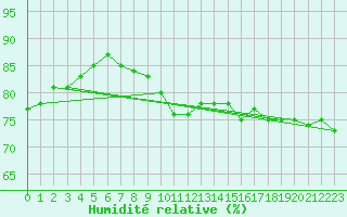 Courbe de l'humidit relative pour Cap Gris-Nez (62)