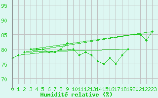 Courbe de l'humidit relative pour Pointe de Penmarch (29)