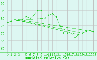 Courbe de l'humidit relative pour Villacoublay (78)