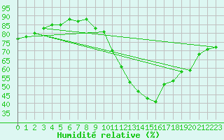 Courbe de l'humidit relative pour Montredon des Corbires (11)