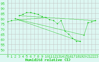 Courbe de l'humidit relative pour Cerisiers (89)