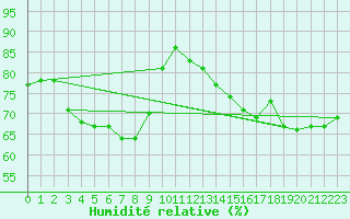 Courbe de l'humidit relative pour Besanon (25)