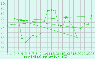 Courbe de l'humidit relative pour Cambrai / Epinoy (62)