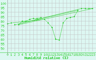 Courbe de l'humidit relative pour Reutte