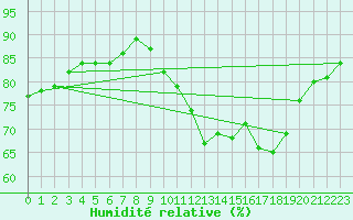 Courbe de l'humidit relative pour Roissy (95)