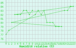 Courbe de l'humidit relative pour Taivalkoski Paloasema