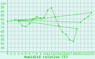 Courbe de l'humidit relative pour Grandfresnoy (60)
