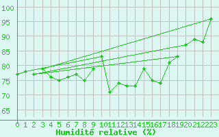 Courbe de l'humidit relative pour Deauville (14)