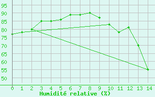 Courbe de l'humidit relative pour Izegem (Be)