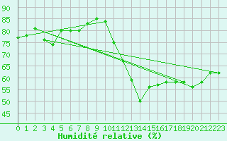 Courbe de l'humidit relative pour Mont-Saint-Vincent (71)