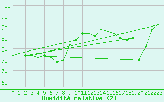 Courbe de l'humidit relative pour Humain (Be)
