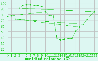 Courbe de l'humidit relative pour Cannes (06)
