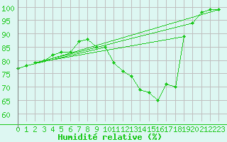 Courbe de l'humidit relative pour Boulogne (62)